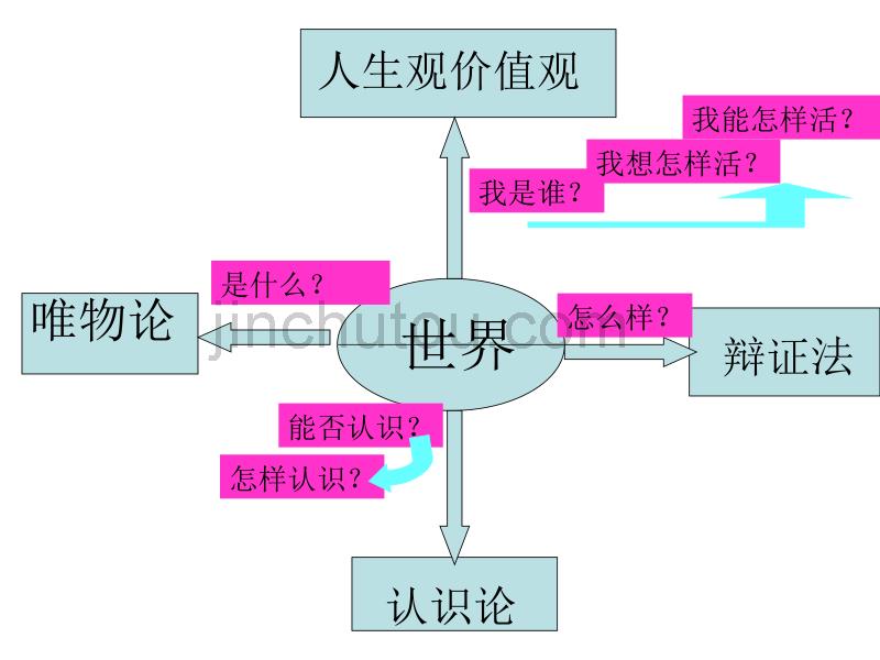 世界是普遍联系的(文科)_第2页