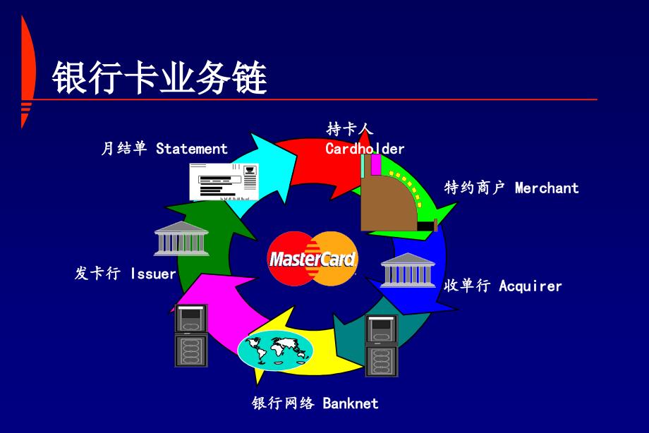 万事达卡清分系统运作介绍_第3页