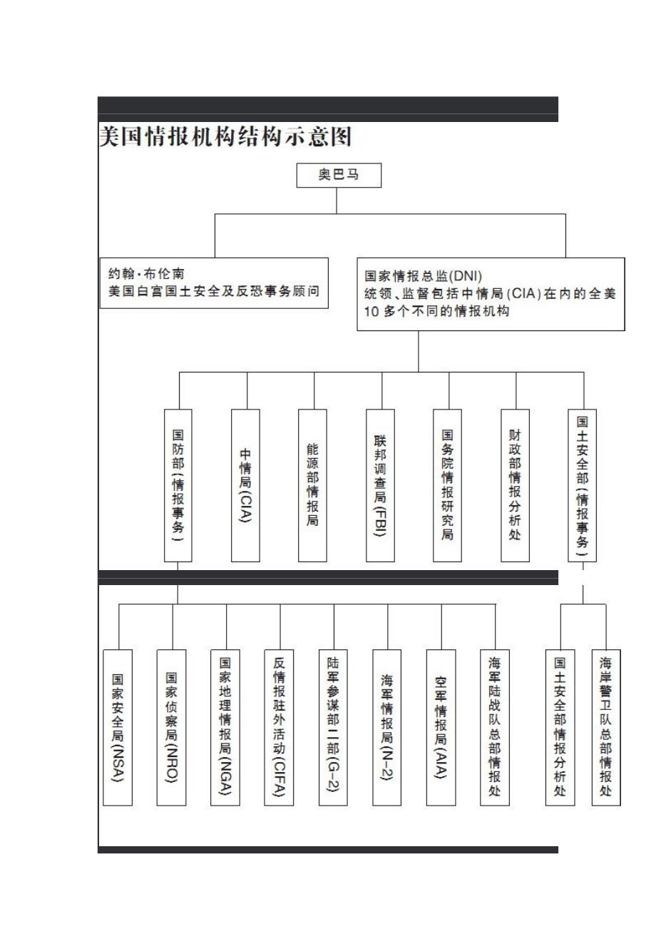 美国情报机构结构示意图2011及各部门徽章_第1页