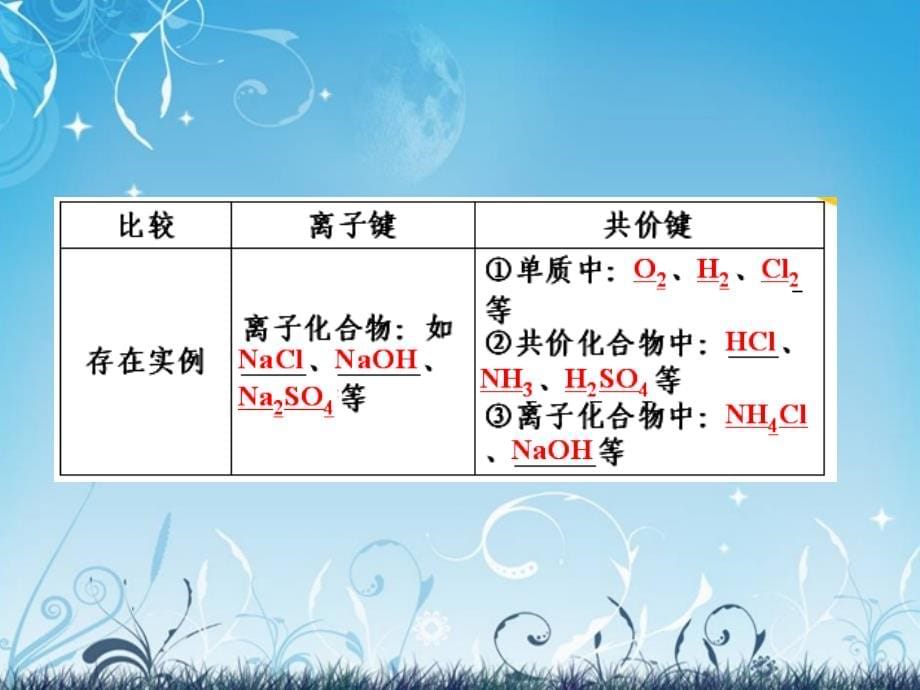 【与名师对话】高考化学总复习(JS版)《5.3 微粒之间的相互作用力与物质的多样性》课件_第5页