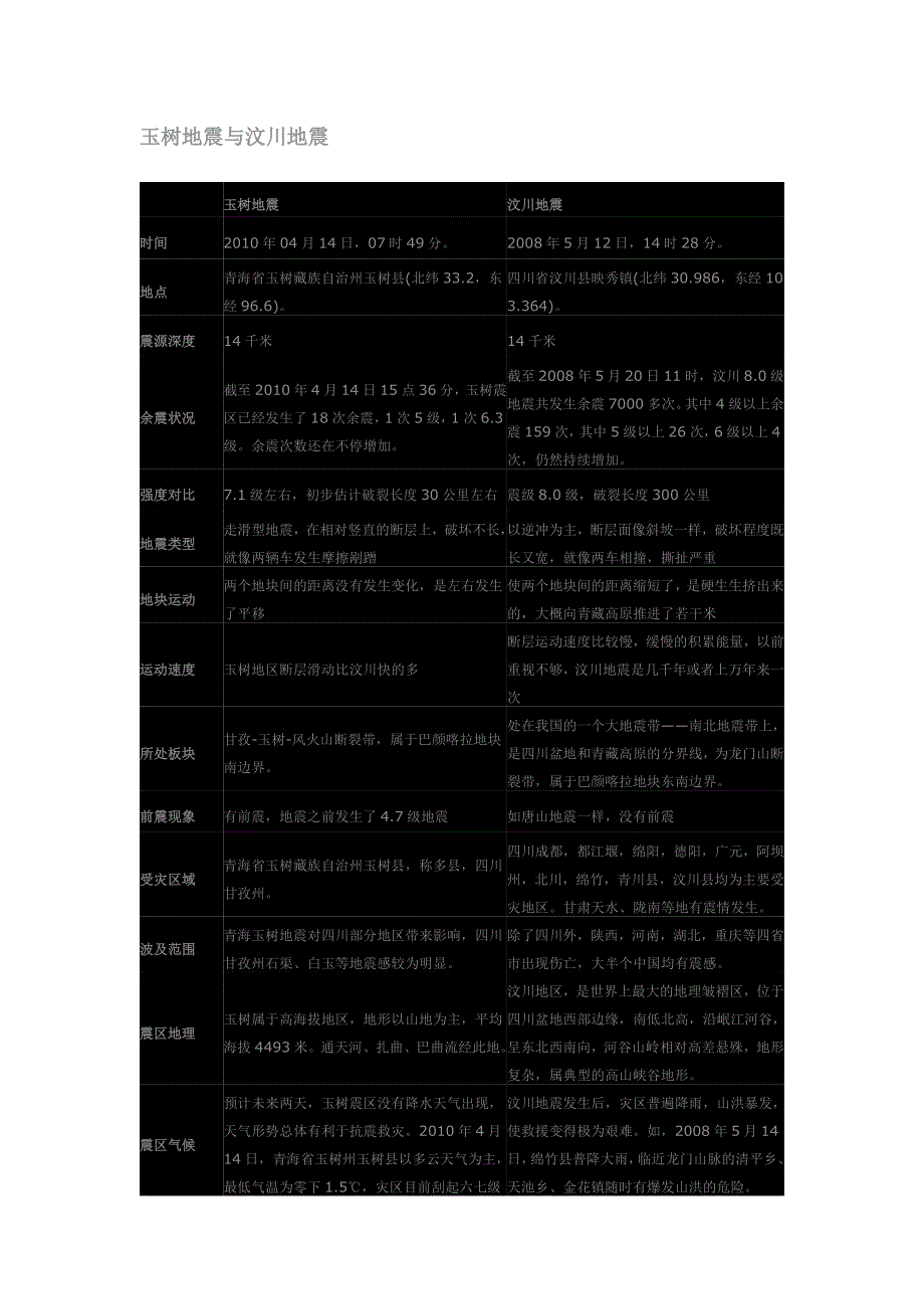 玉树地震与汶川地震_第1页
