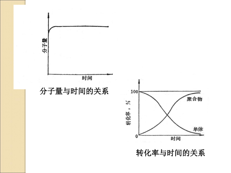 高分子化学 第3章  自由基聚合_第4页