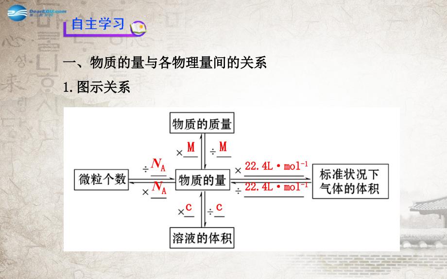 【全程学习方略】2013-2014高中化学 第1章 第3节 物质的量在化学反应中的应用课件 鲁科版必修1_第3页