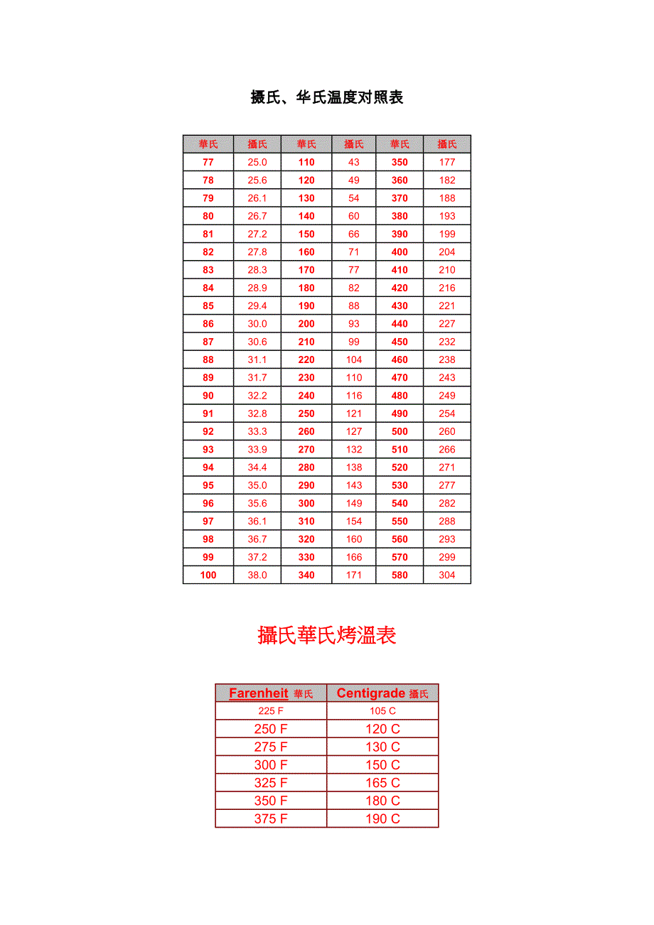 摄氏、华氏温度对照表_第1页