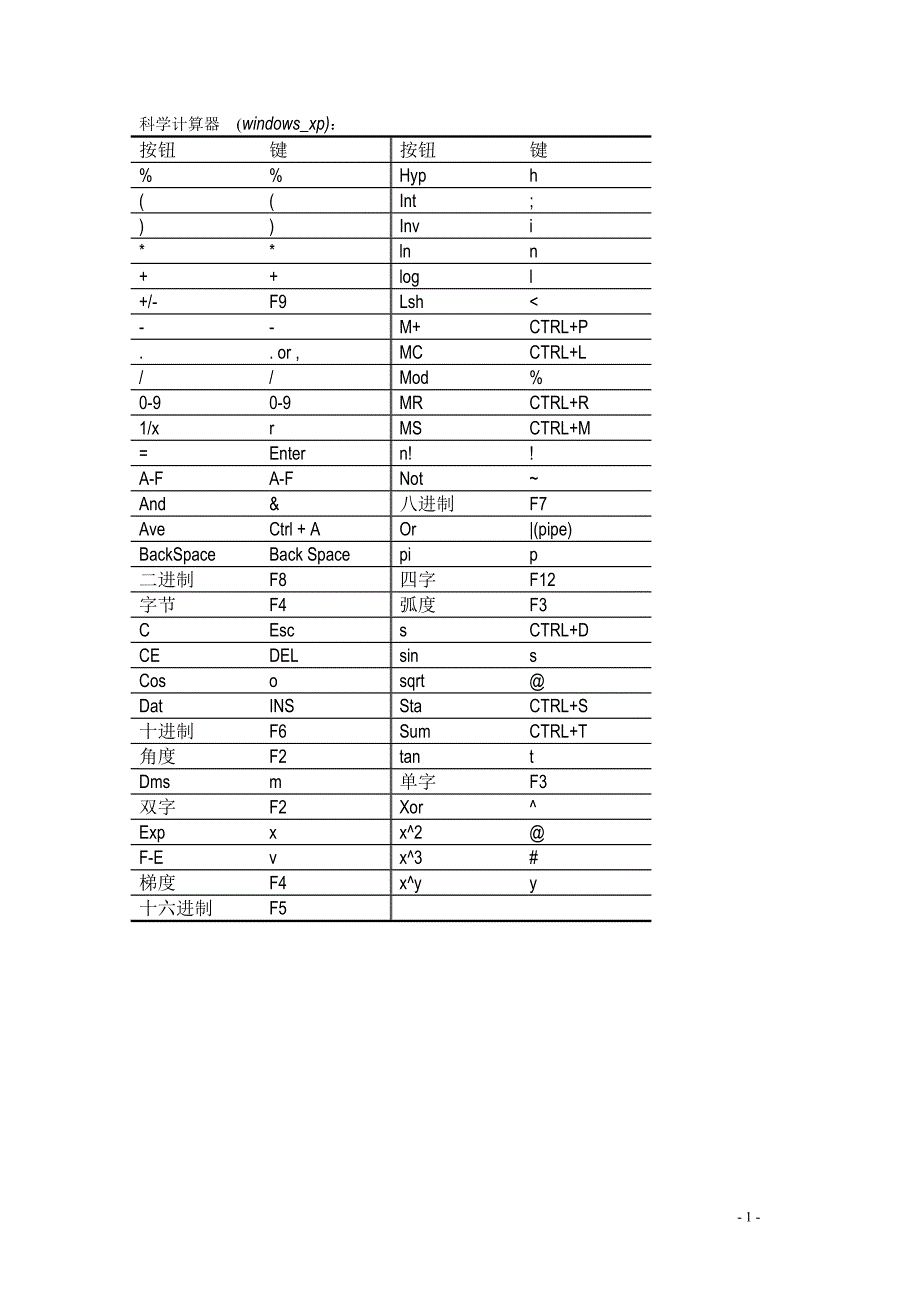 科学计算器(xp系统)_第1页