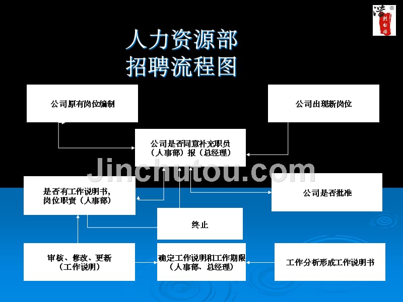 内部工作流程图流程图_第3页