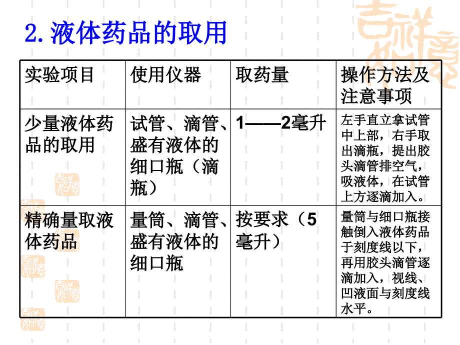 【备战2014中考】化学一轮复习课件：第24讲 化学实验基本操作_第4页