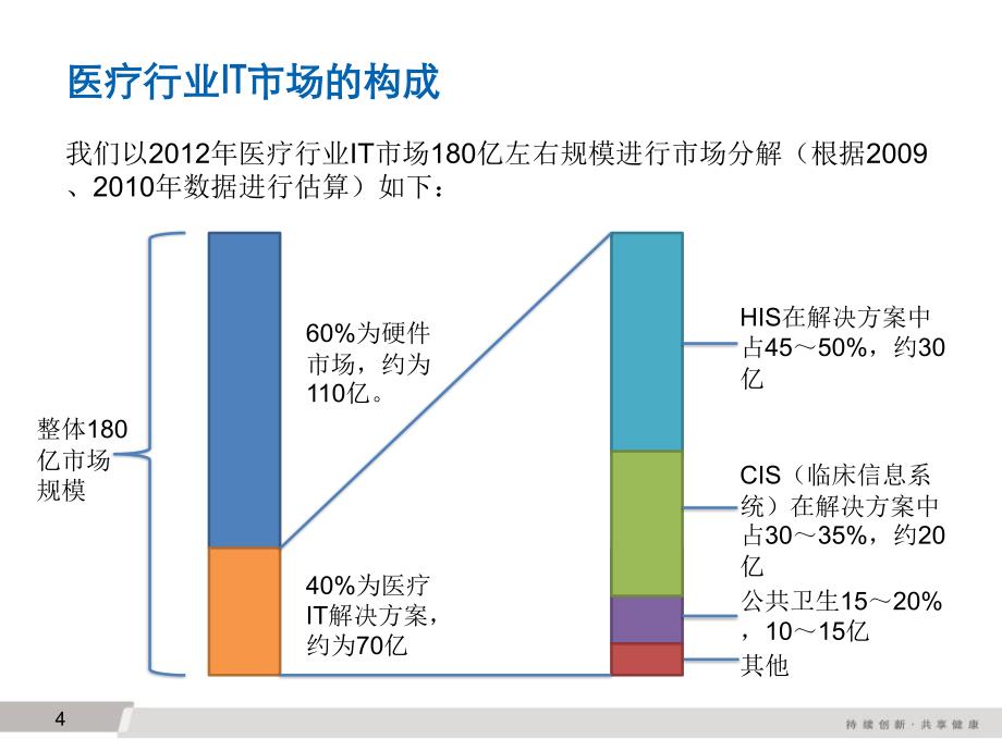 医疗信息化行业分析_第4页