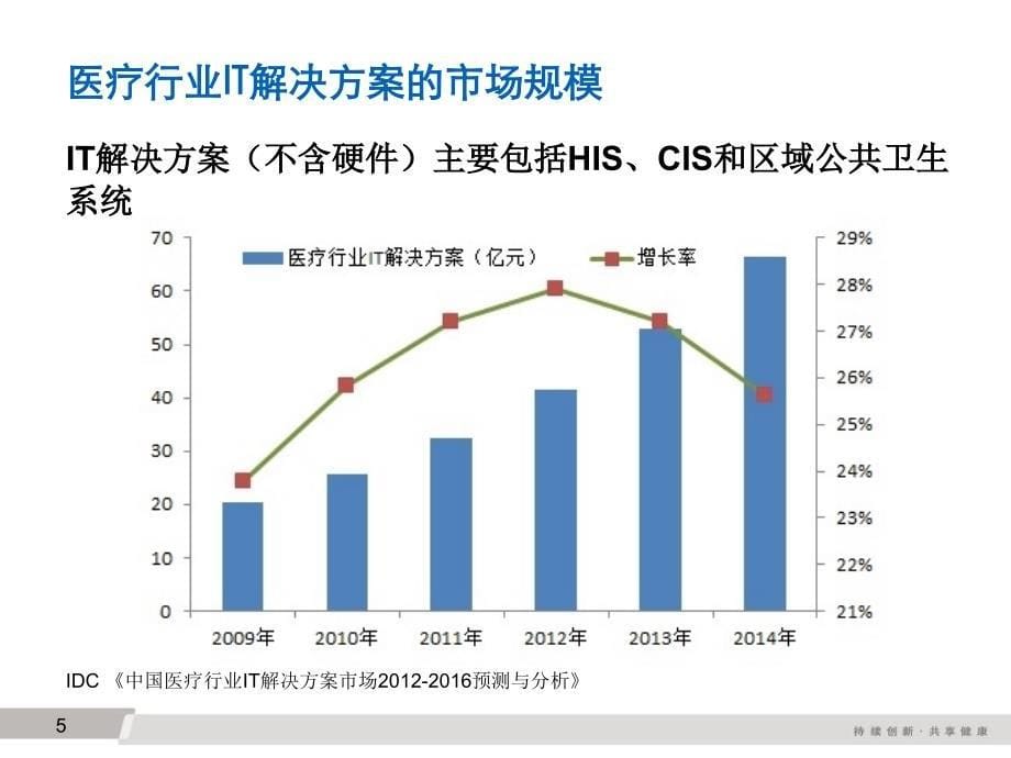 医疗信息化行业分析_第5页