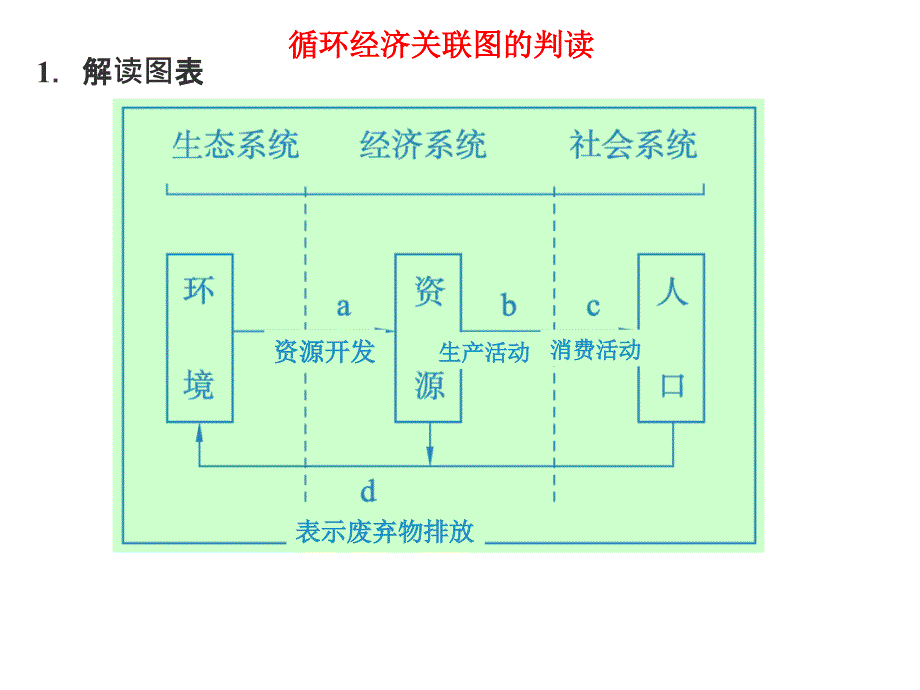 可持续发展实践运用部分_第3页