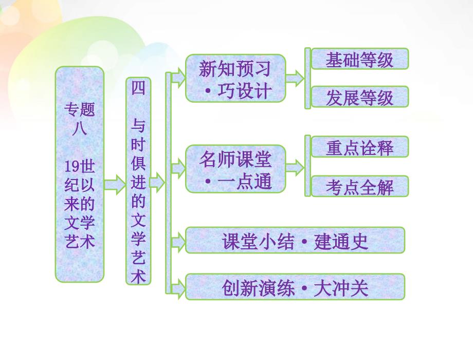 【创新方案】高中历史 专题八 四 与时俱进的文学艺术课件 人民版必修3_第1页