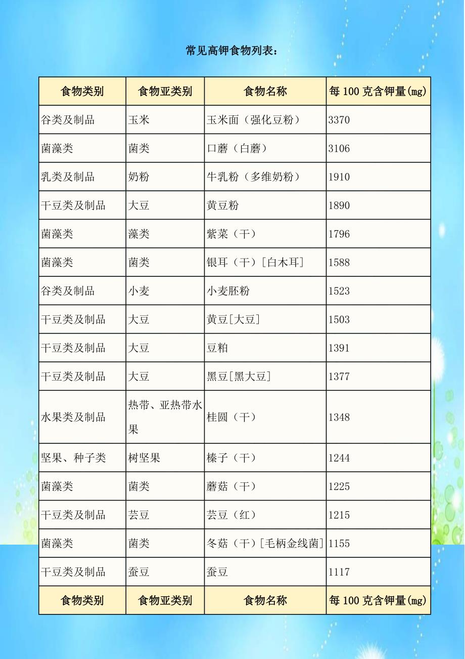 常见高钾食物列表1_第1页