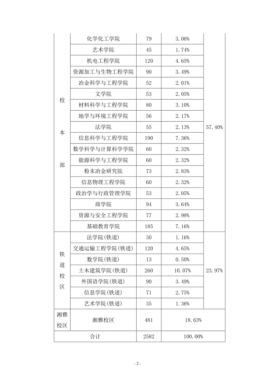 关于中南大学本科生英语学习现状的调研报告_第3页