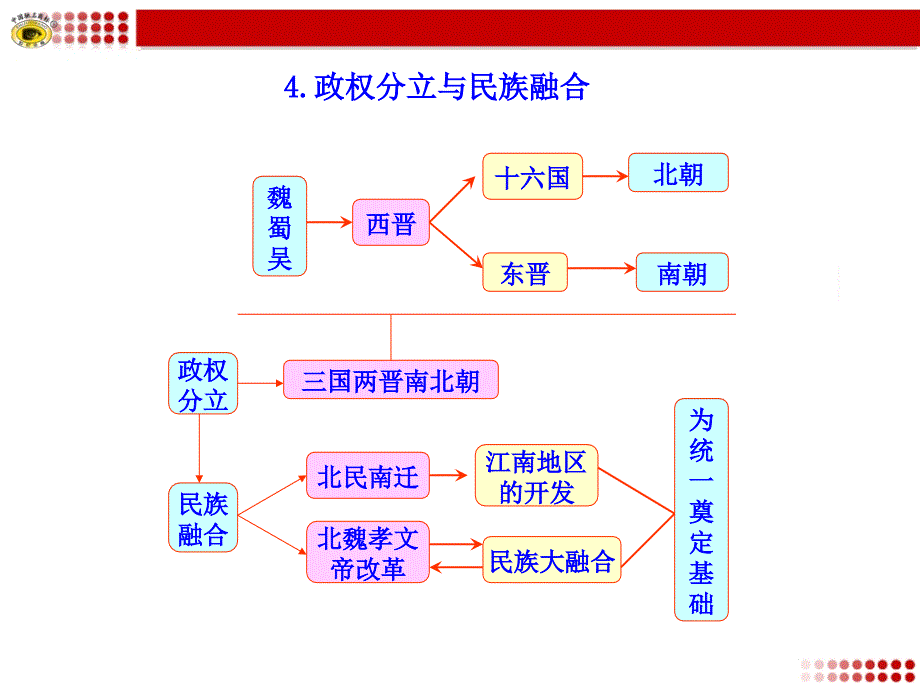 政权分立与民族融合知识框架_第4页