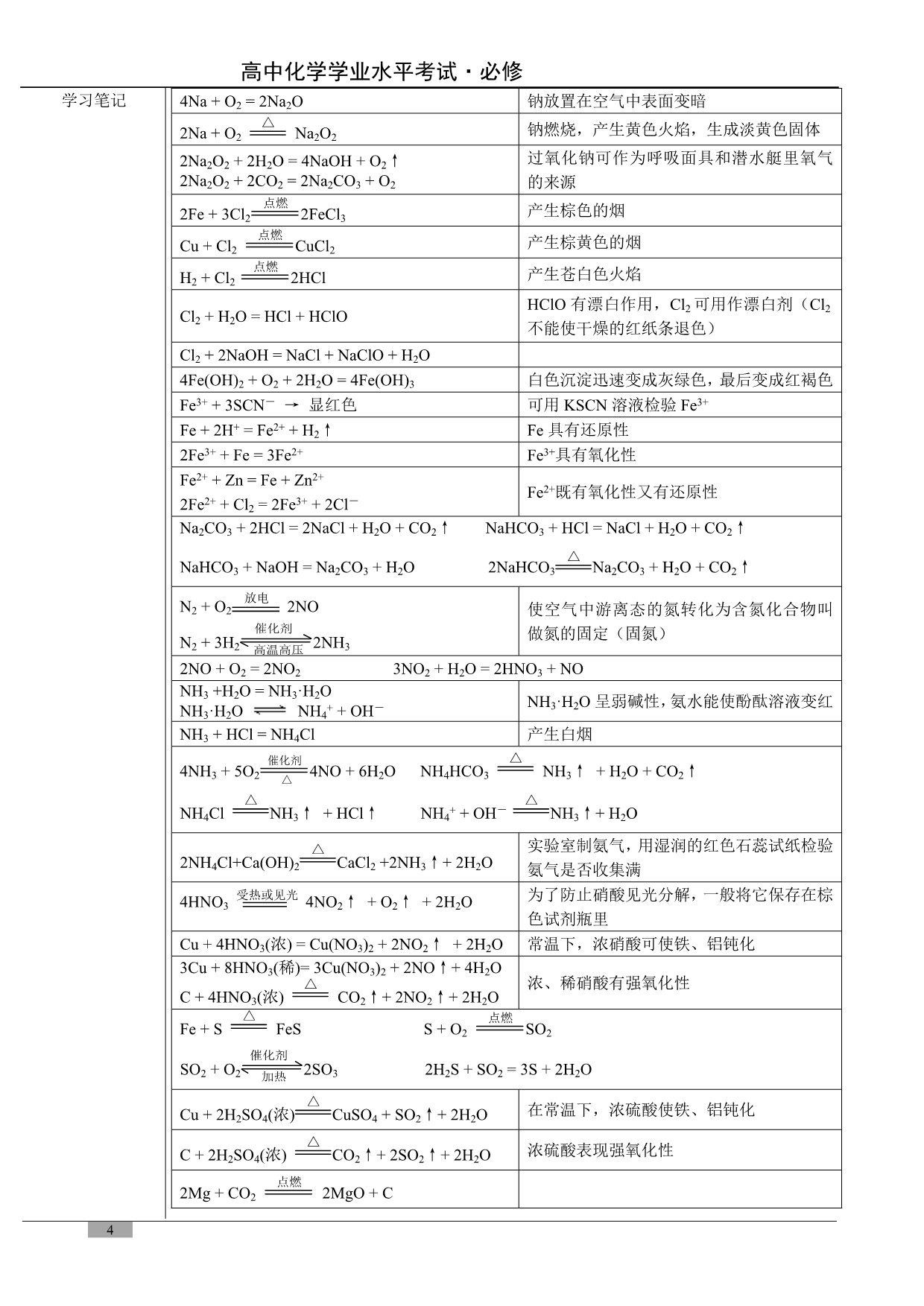 n高中化学学业水平考试(会考)复习资料_第4页