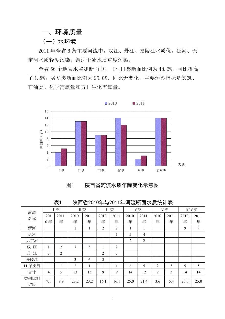 陕西环境状况公报2011_第5页