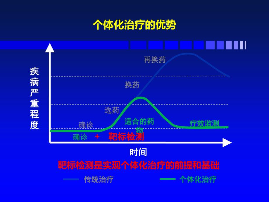 基因检测与肿瘤个体化治疗 ppt课件_第4页