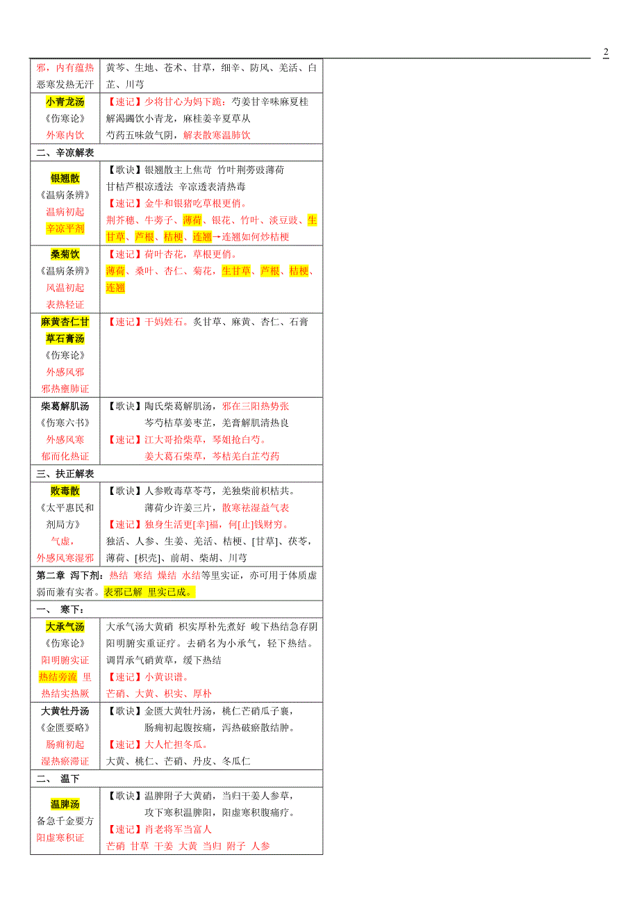 方剂学 要点整理_第2页