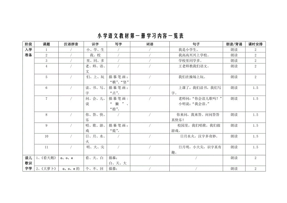 沪版小学语文教材第一册学习内容一览表_第1页