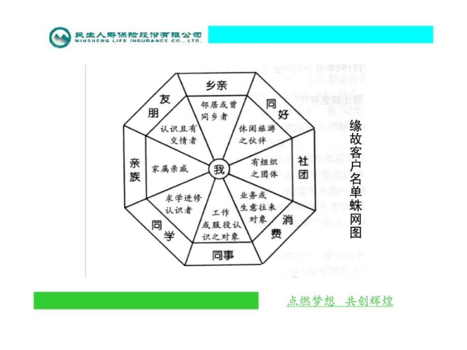 缘故准客户开拓法_第3页