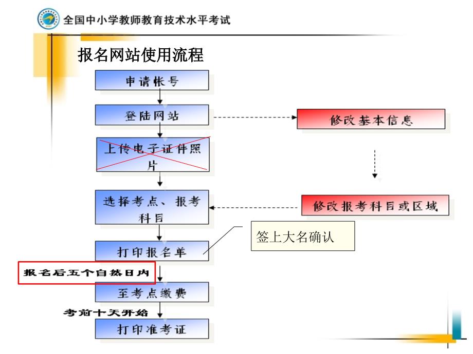 教育技术考试培训课件--印刷_第2页