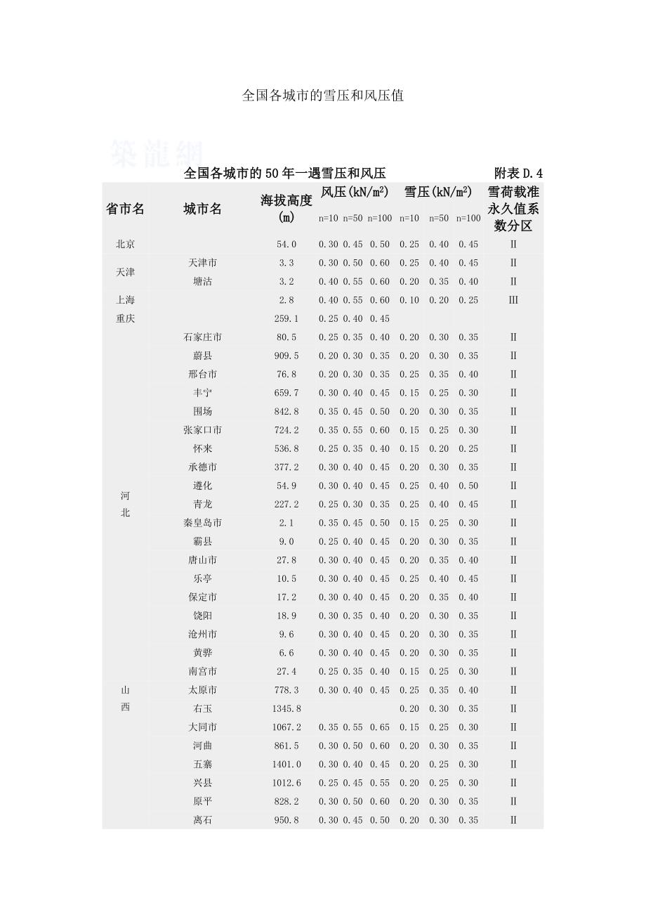 全国各城市的50年一遇雪压和风压表_secret_第1页