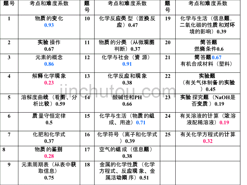 《海南省2012年中考化学调研测试题》试卷分析_第4页