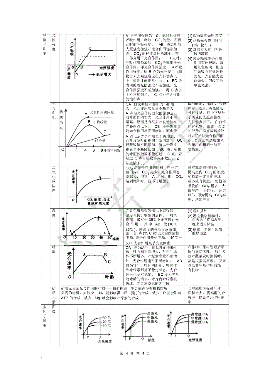 高考生物知识点---光合作用和呼吸作用_第4页