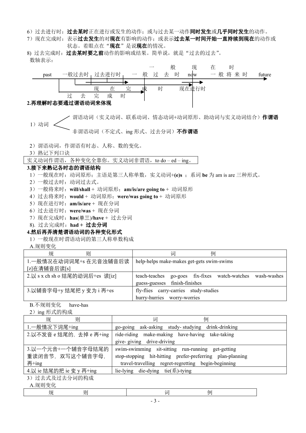 初中英语语法-中考复习大全_第4页