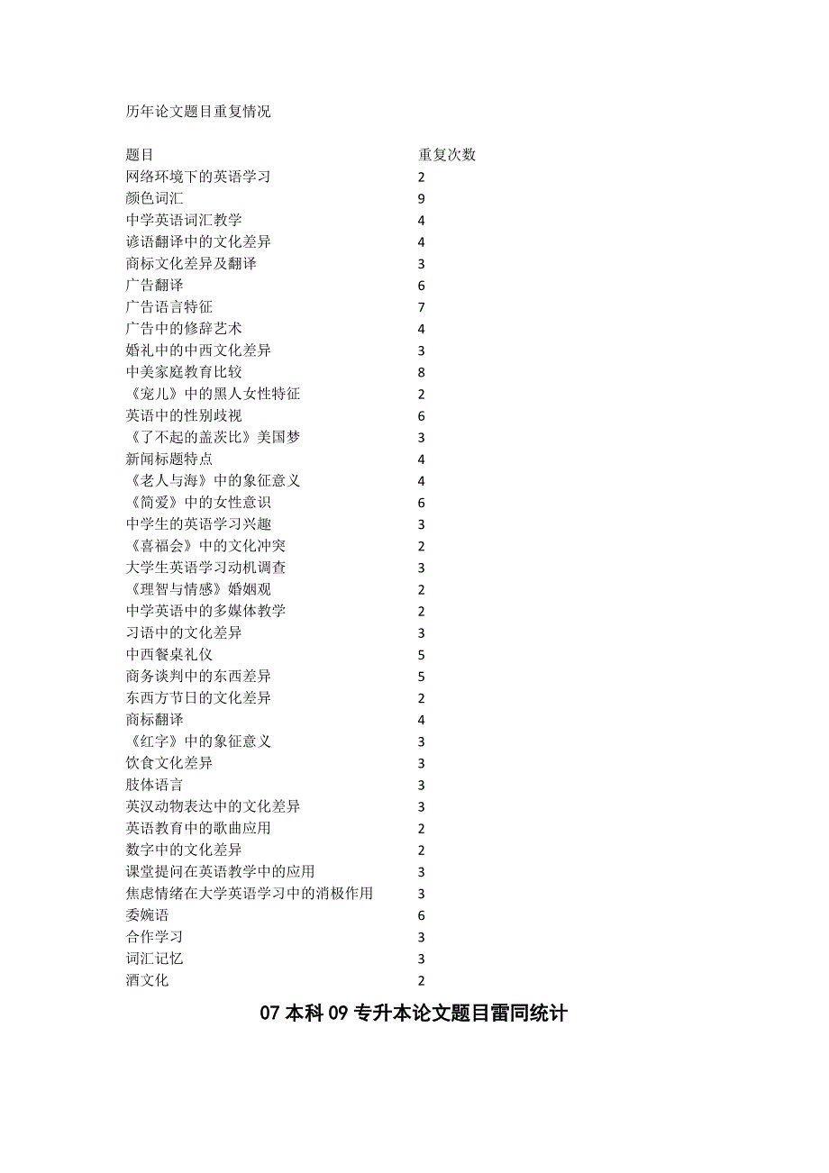 历年论文题目重复情况_第1页