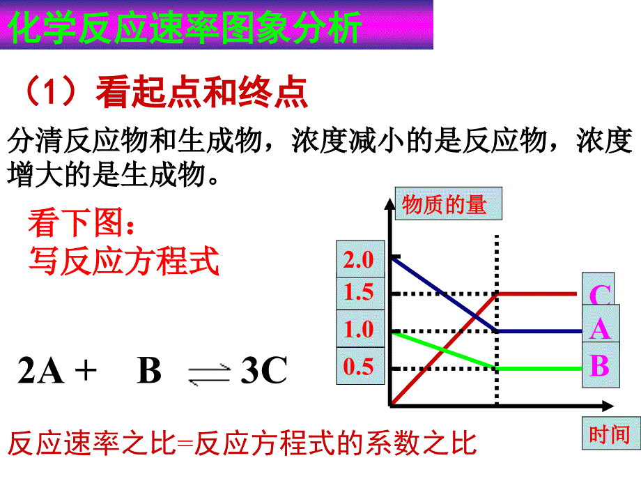 化学选修4 化学平衡图像_第3页