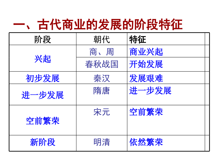 古代中国的商业及经济政策_第4页