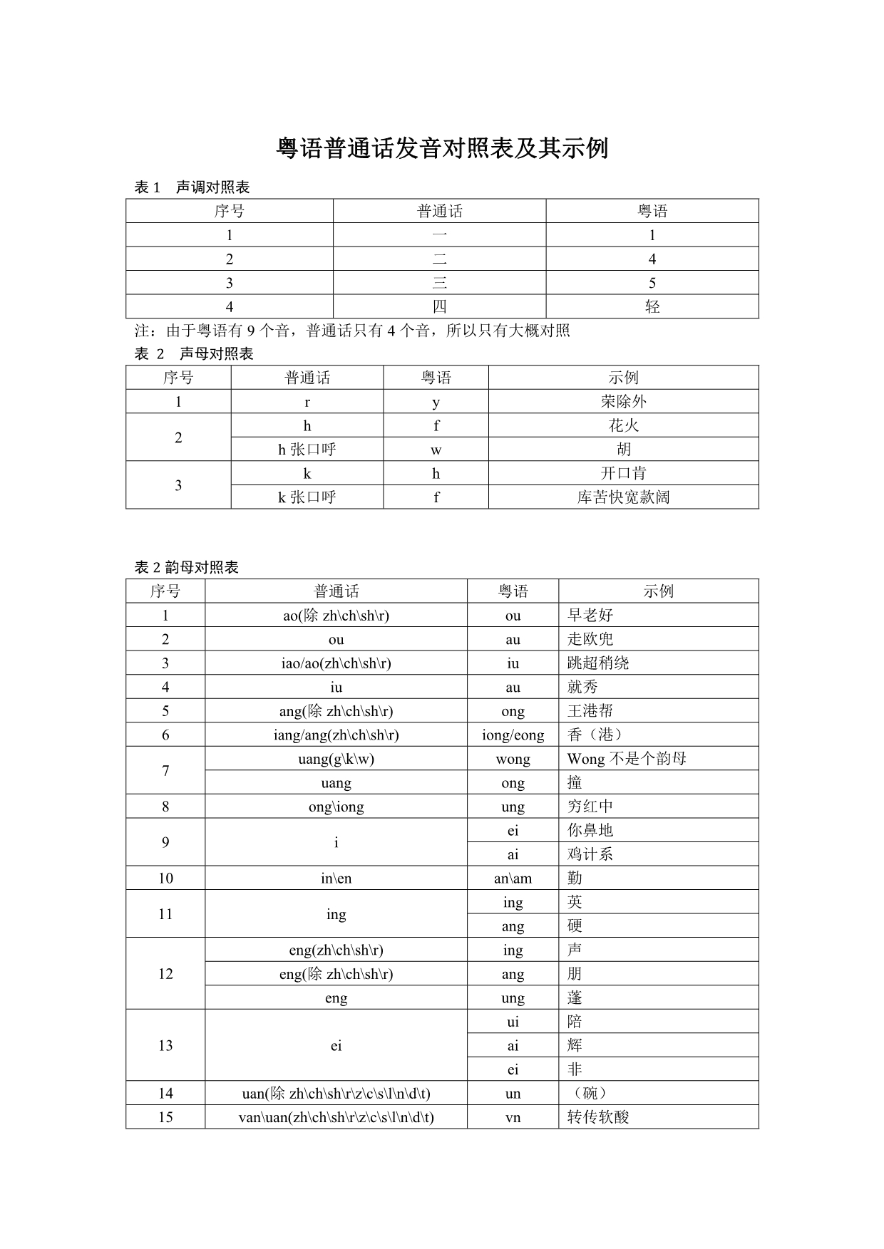 粤语普通话发音对照表及其示例(含音调、声母、韵母三张表格并总结示例欢迎指正)_第1页