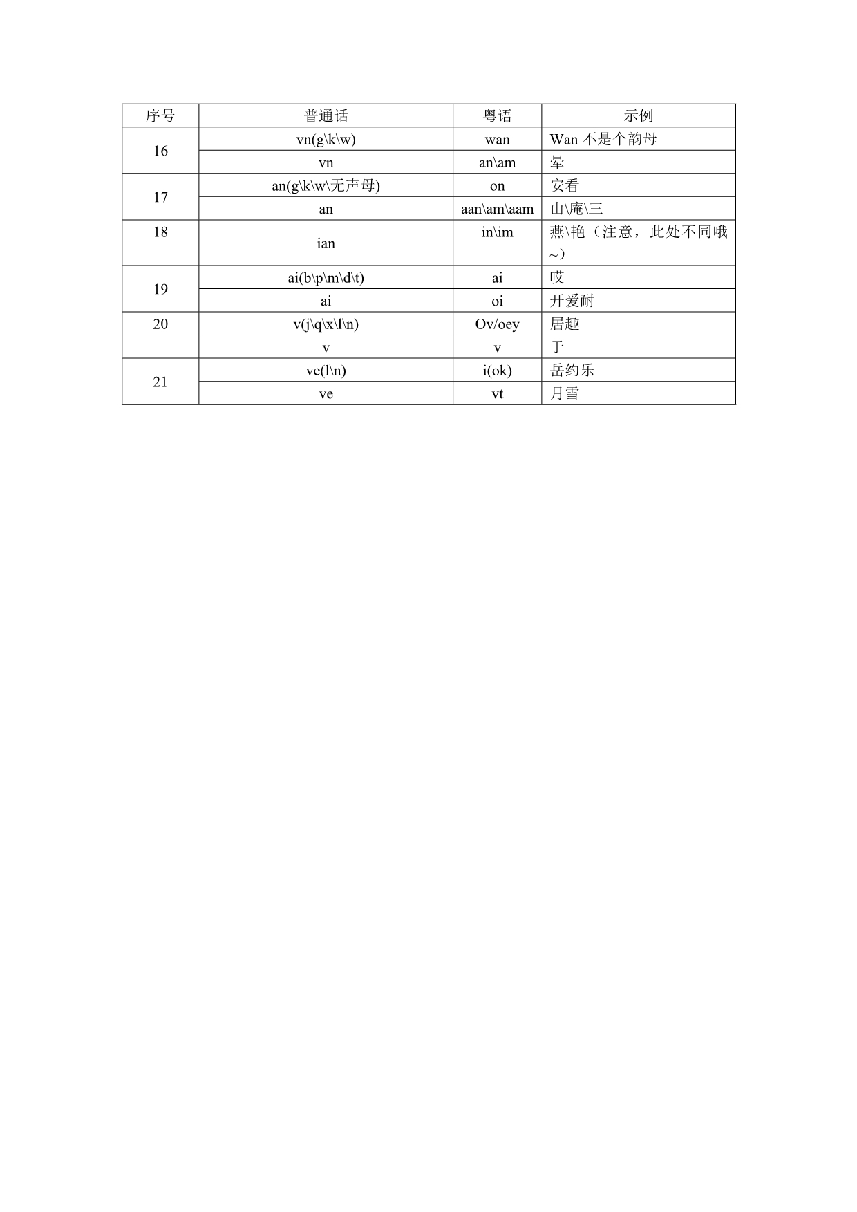 粤语普通话发音对照表及其示例(含音调、声母、韵母三张表格并总结示例欢迎指正)_第2页