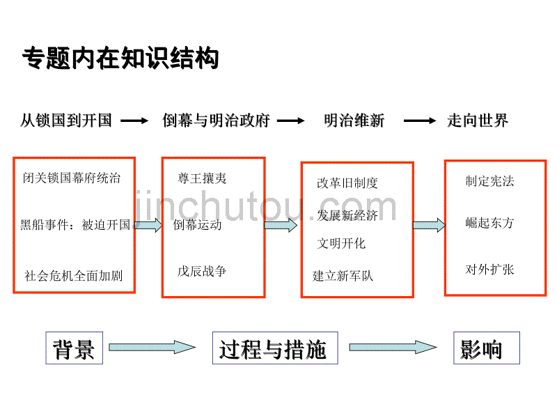 单元复习明治维新K2_第2页