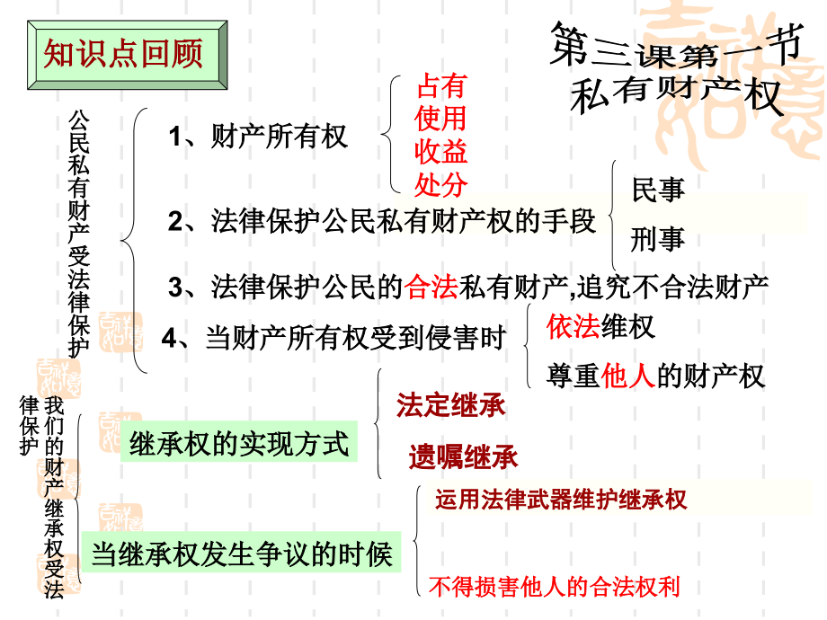 八年级政治上册：第四单元《我们依法享有人身权、财产权、消费者权》复习课件(鲁教版)_第3页