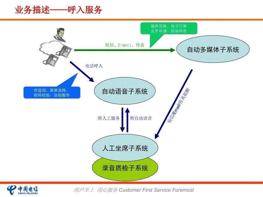 安徽电信呼叫中心外包业务培训材料_第5页