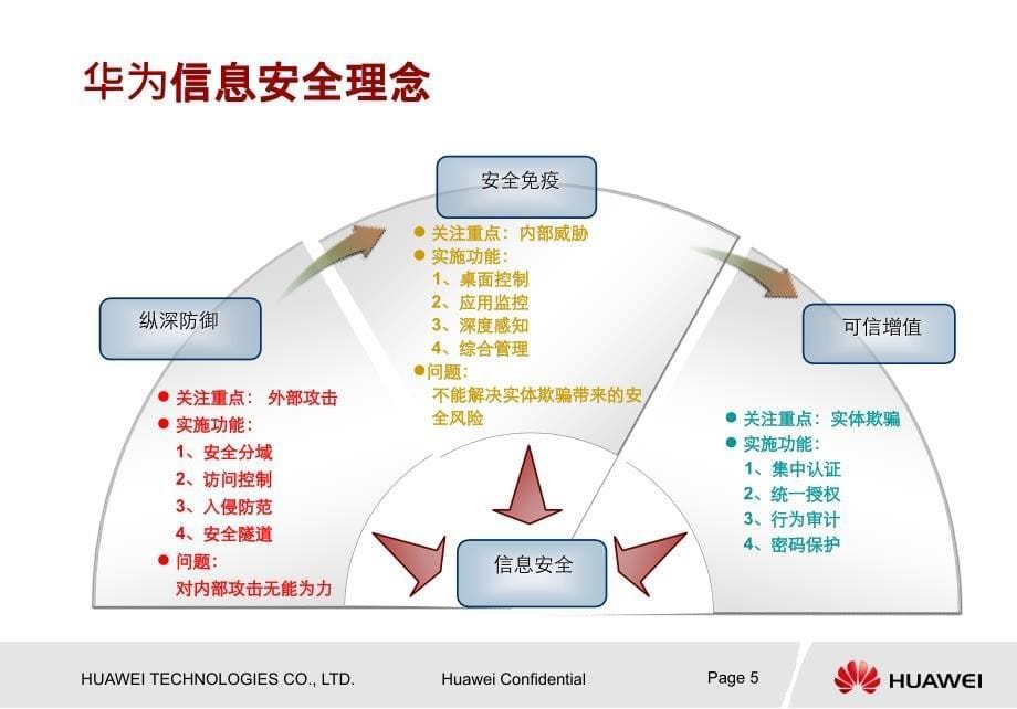 华为防火墙产品介绍及配置报价培训_第5页