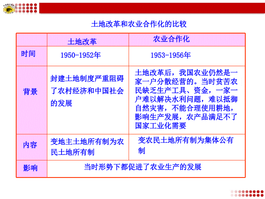 社会主义道路的探索知识表格_第2页