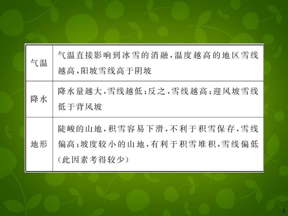 【高考四元聚焦】2014届高三地理一轮复习 第1部分 第5单元 第2课 全球气候变化对人类活动的影响课件_第5页