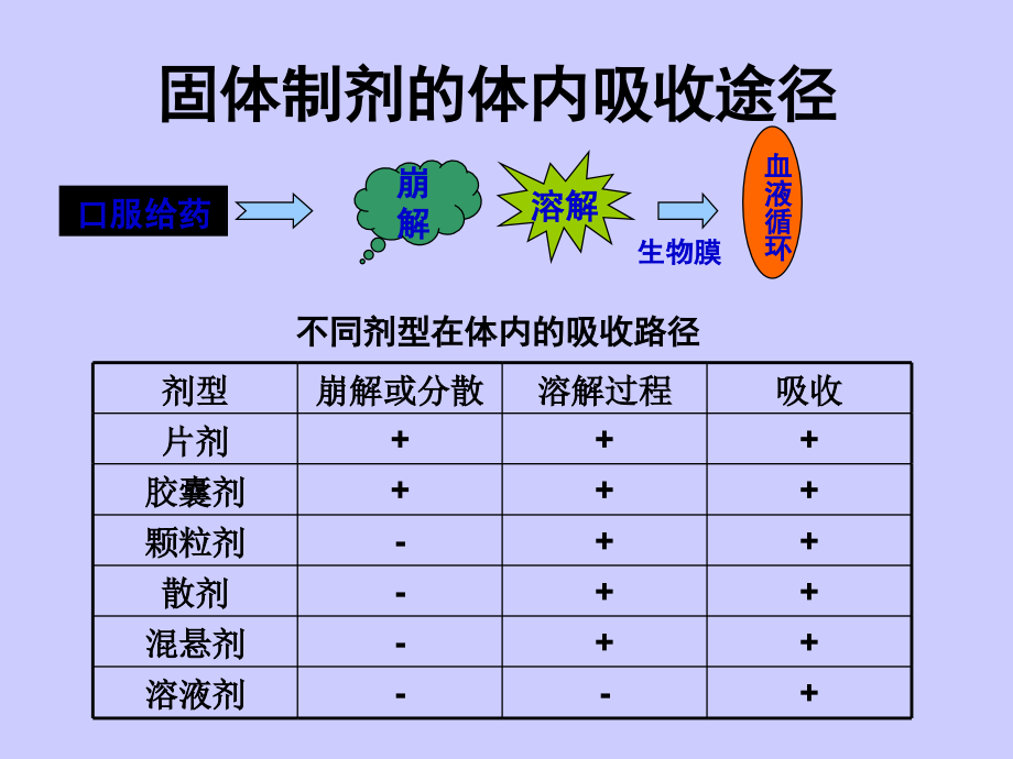 口服固体制剂生产工艺_第3页