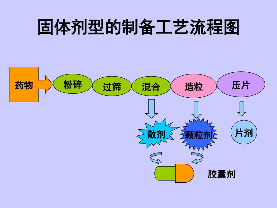 口服固体制剂生产工艺_第4页