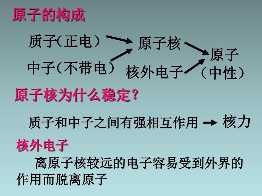 辽宁省新宾满族自治县高级中学高中物理选修3-1 第一章 第一节 电荷守恒 课件_第5页