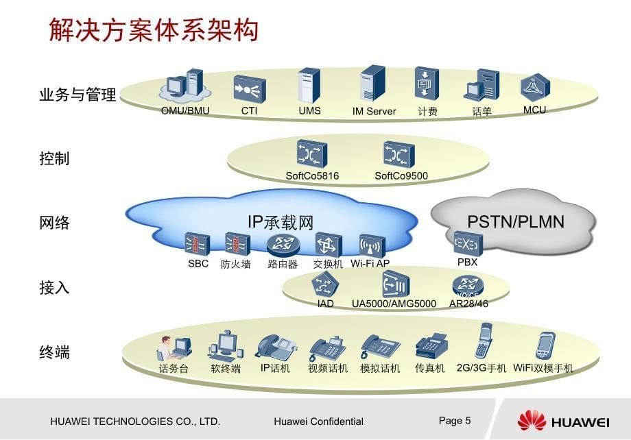 华为企业语音系统介绍_第5页