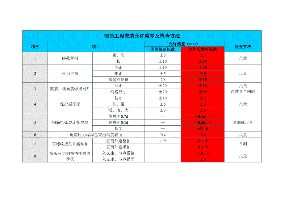 结构长城杯验收标准对照表_第1页