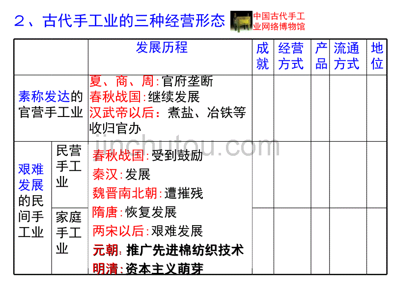 吕洁古代手工业的进步(文)_第4页