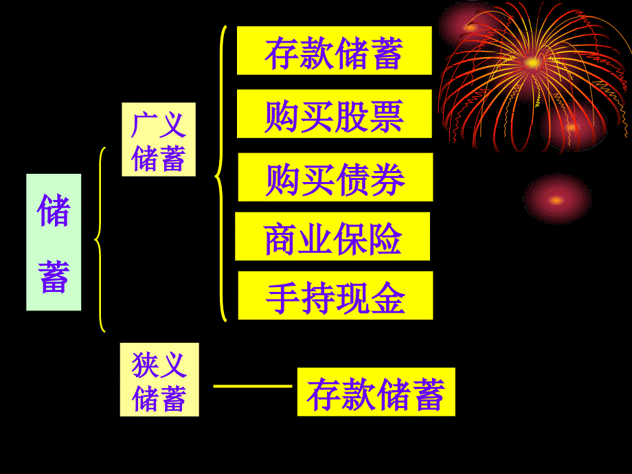 储蓄存款和商业银行 (2)_第3页