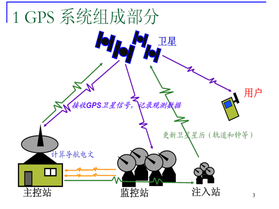 卫星导航定位算法PVT_第3页