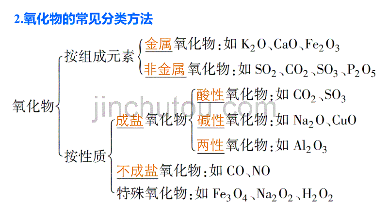 专题一  物质的组成 分类及变化  化学用语_第5页