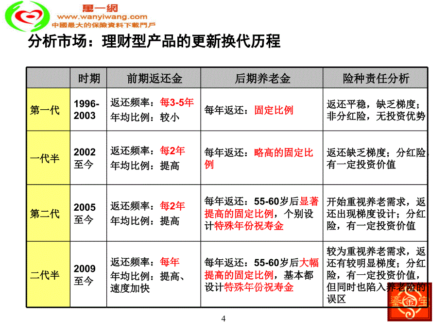 华夏人寿鎏金宝两全保险分红型2010版产品培训26页_第4页